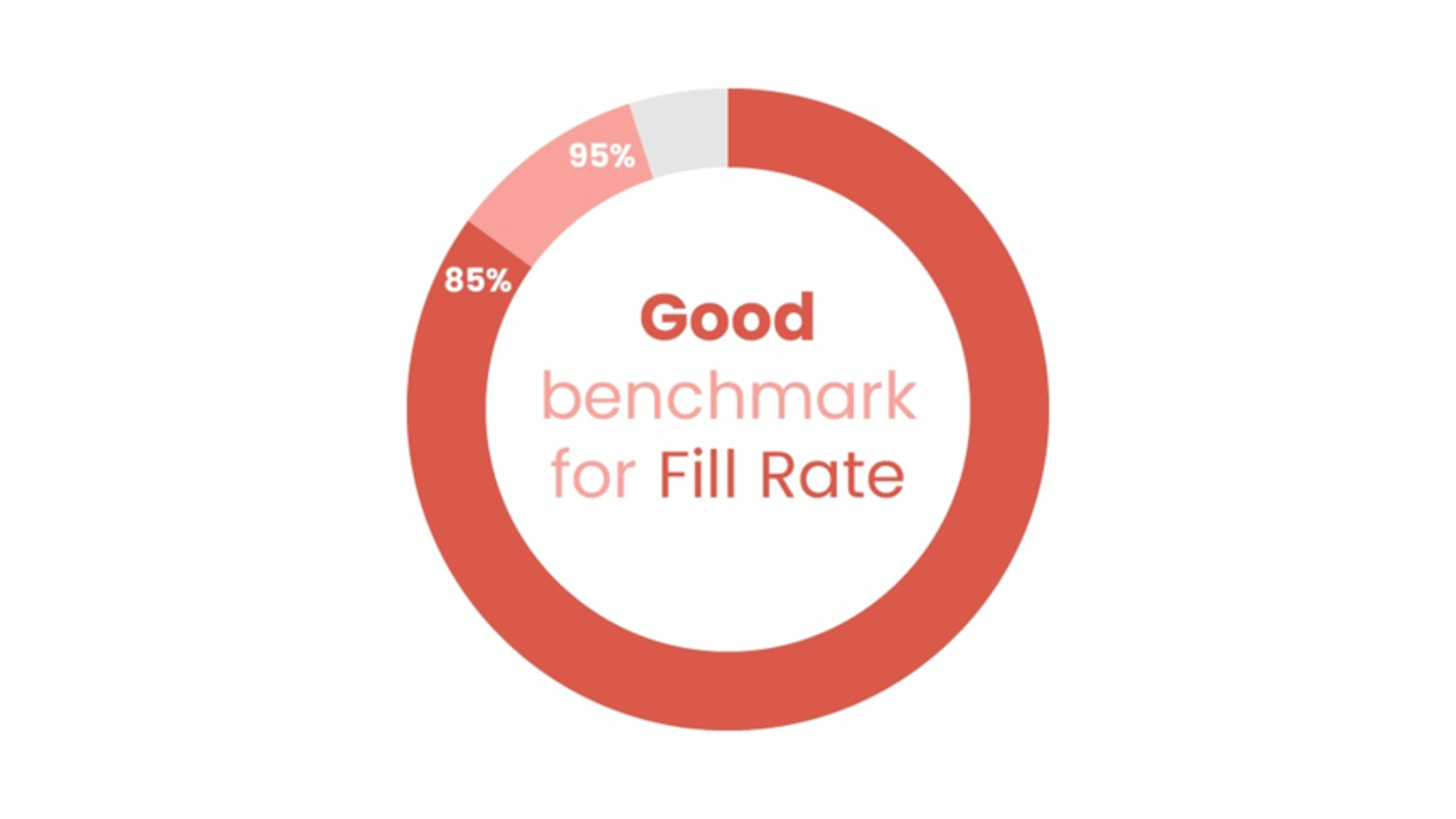 What is fill rate in logistics definition types and importance